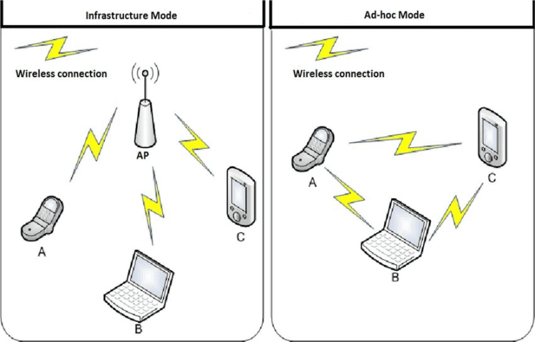 AD-HOC Network