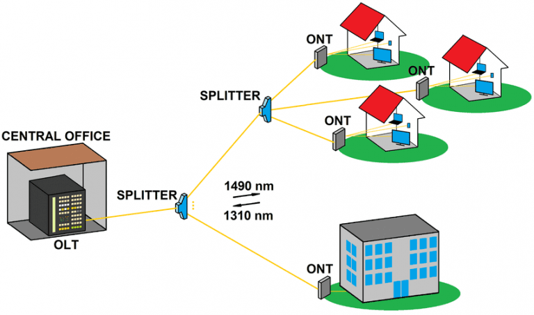 Gigabit Capable Passive Optical Network (GPON)