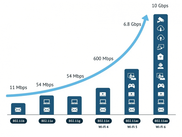 Evolusi jaringan Wi-Fi: dari IEEE 802.11 hingga Wi-Fi 6E