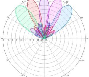 Multibeam antena